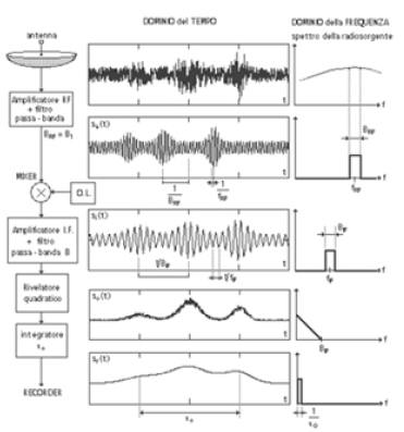 Grafici con la forma del segnale : dal rumore al segnale deifnito