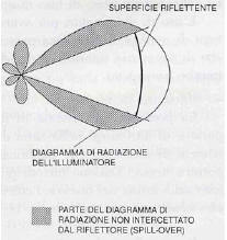 Parte del diagramma di radiazione non intercettato dal riflettore 