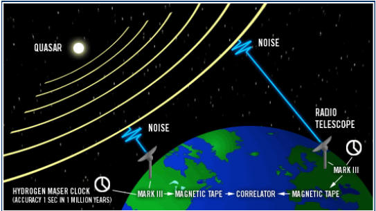 Radiazione di un quasar ricevuta da due antenne sulla terra