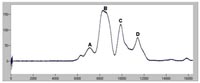 Graph with spectral lines