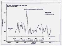 Graph with spectral lines