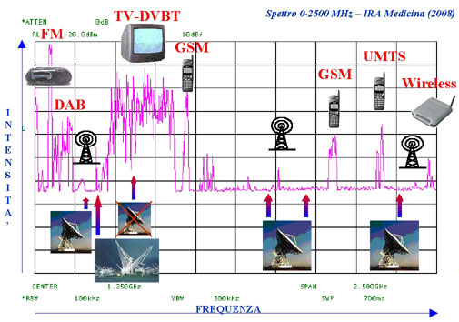 Grafico frequenza intensit con interferenze e origini pi comuni (telefoni, tv, ecc...)