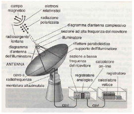 Disegno con parti che compongono un'antenna