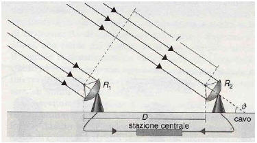 Radiazione ricevuta da due antenne collegate tra loro