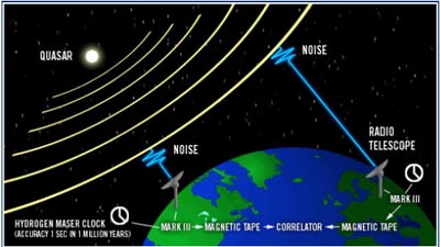 Radiazione di un quasar ricevuta da due antenne sulla terra